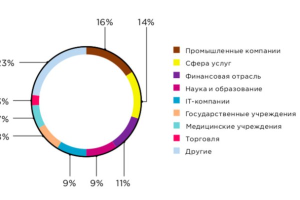 Кракен даркнет слушать